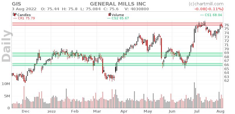 GIS Daily chart on 2022-08-04
