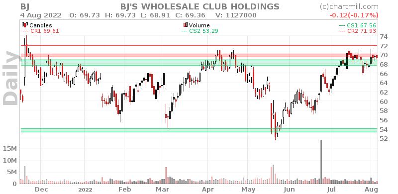 BJ Daily chart on 2022-08-05