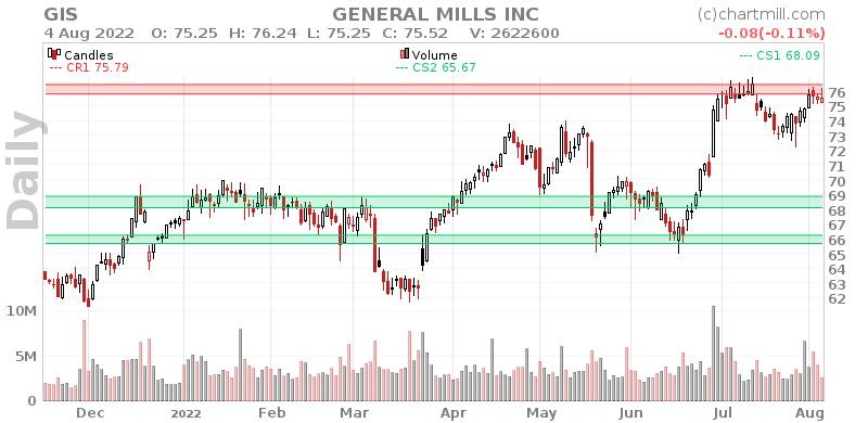 GIS Daily chart on 2022-08-05