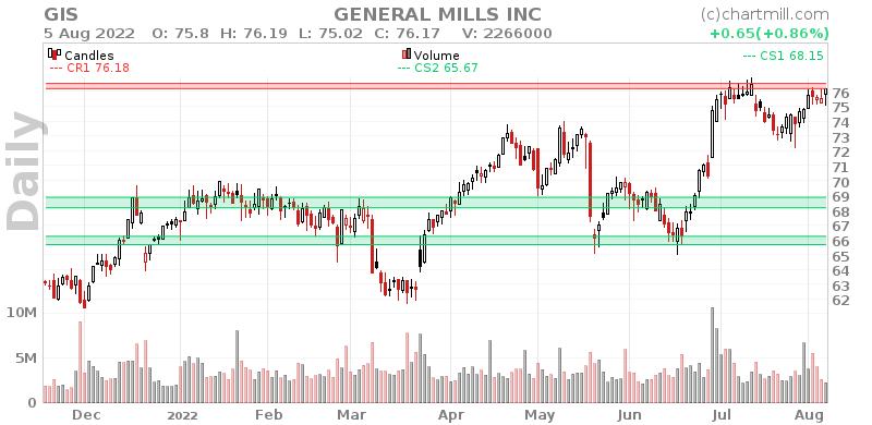 GIS Daily chart on 2022-08-08
