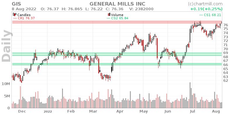 GIS Daily chart on 2022-08-09
