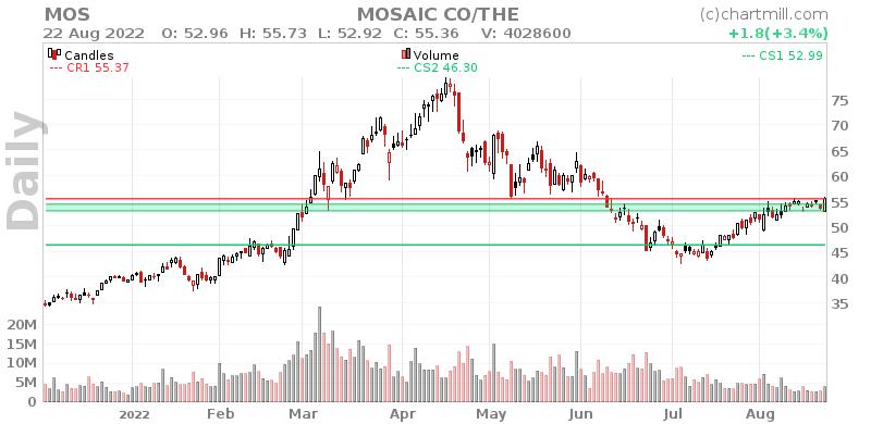 Will MOSAIC CO/THE breakout? | ChartMill.com