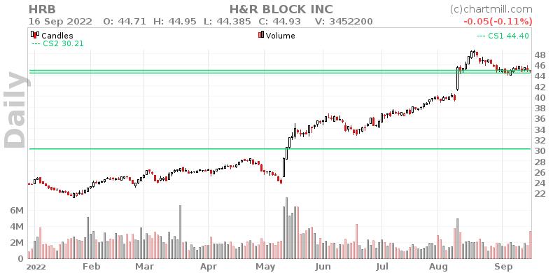 HRB Daily chart on 2022-09-19