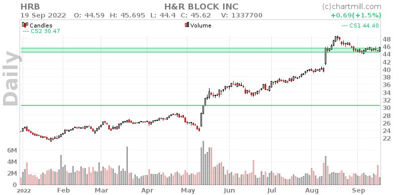 HRB Daily chart on 2022-09-20