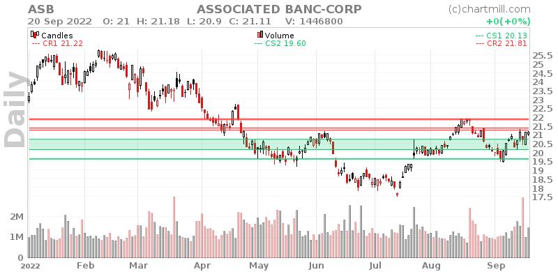ASB Daily chart on 2022-09-21