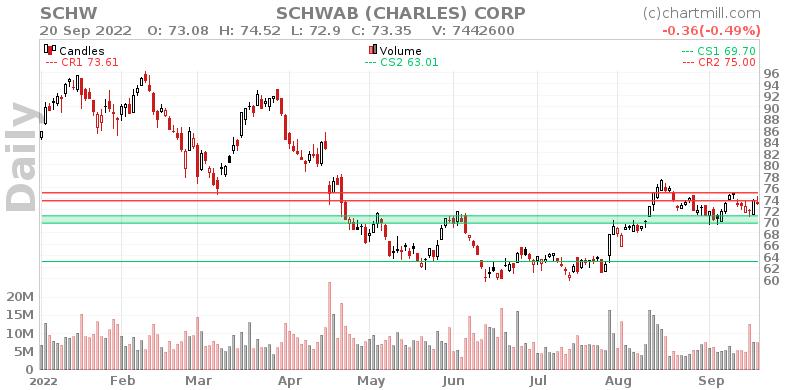 SCHW Daily chart on 2022-09-21