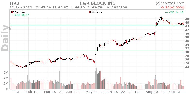 HRB Daily chart on 2022-09-22