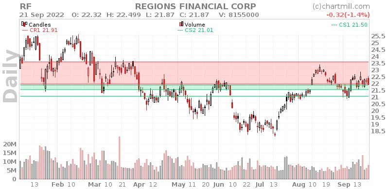 RF Daily chart on 2022-09-22