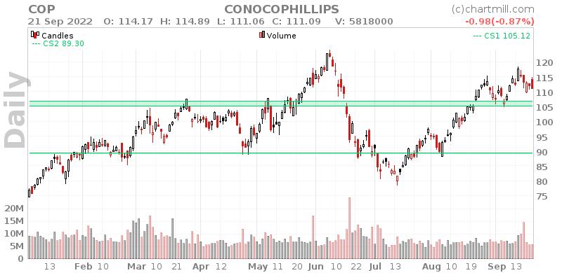 COP Daily chart on 2022-09-22