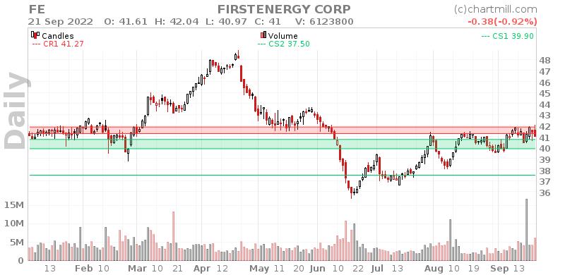 FE Daily chart on 2022-09-22