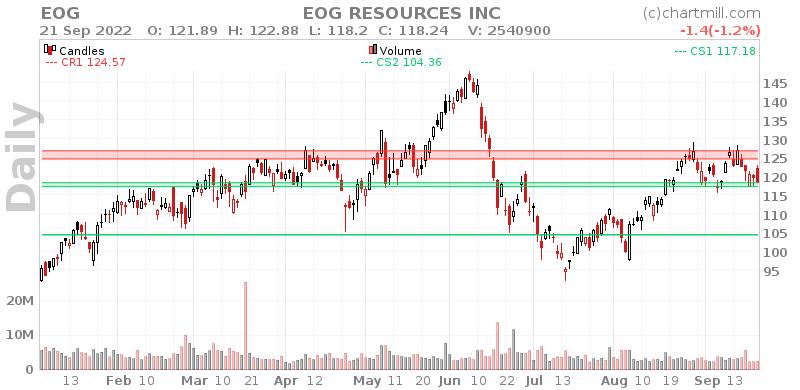 EOG Daily chart on 2022-09-22