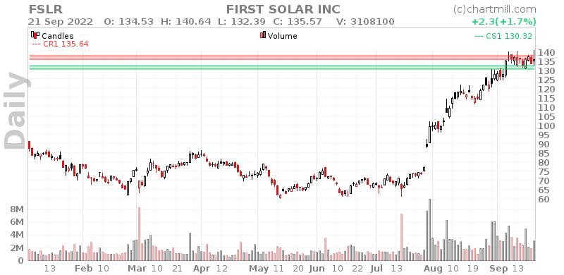 FSLR Daily chart on 2022-09-22