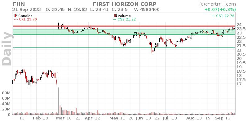 FHN Daily chart on 2022-09-22