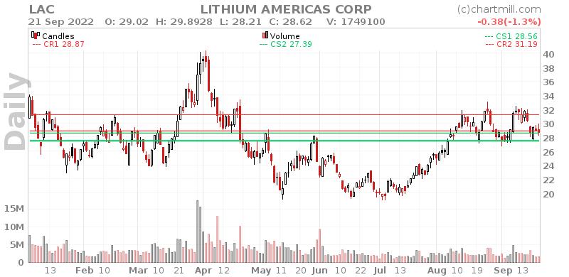 LAC Daily chart on 2022-09-22