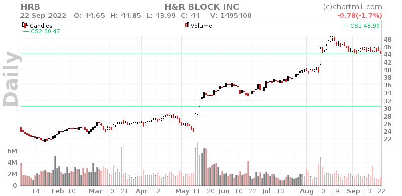 HRB Daily chart on 2022-09-23