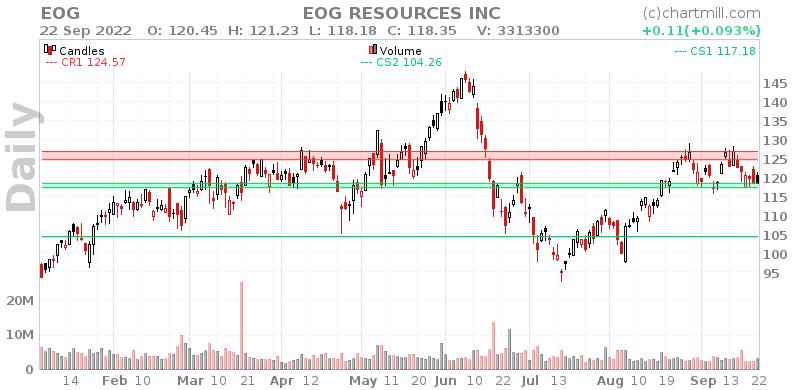 EOG Daily chart on 2022-09-23