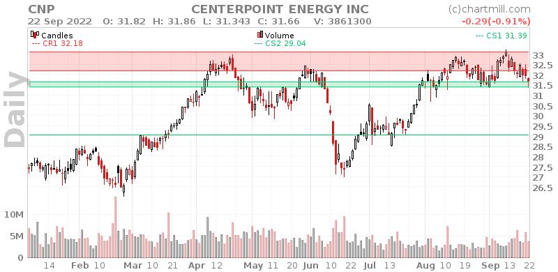 CNP Daily chart on 2022-09-23