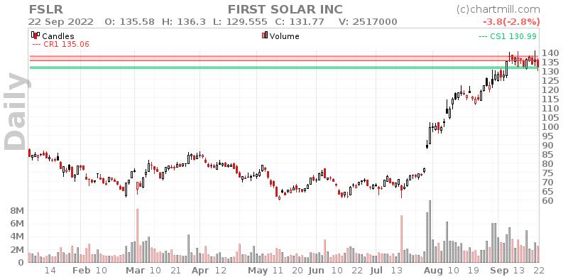 FSLR Daily chart on 2022-09-23