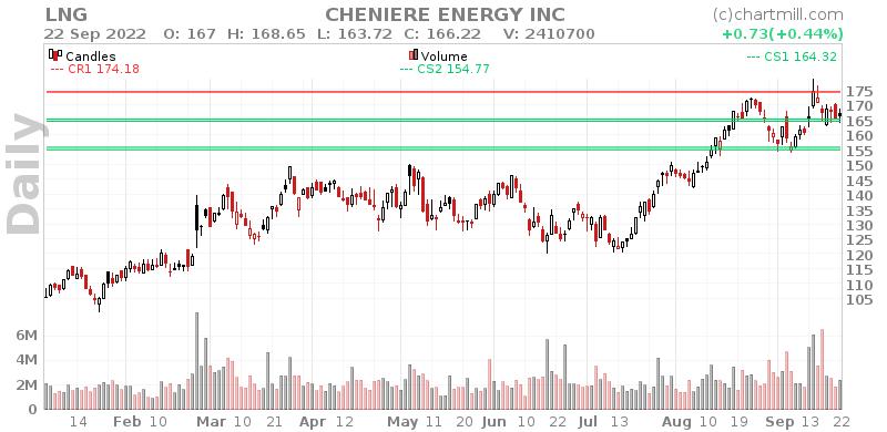 LNG Daily chart on 2022-09-23