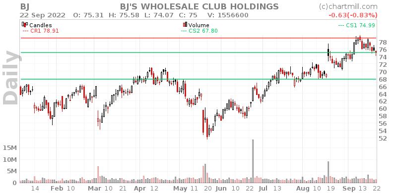 BJ Daily chart on 2022-09-23