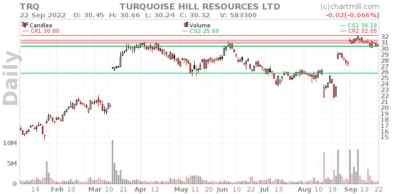 TRQ Daily chart on 2022-09-23