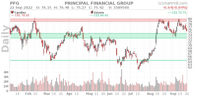 PFG Daily chart on 2022-09-23