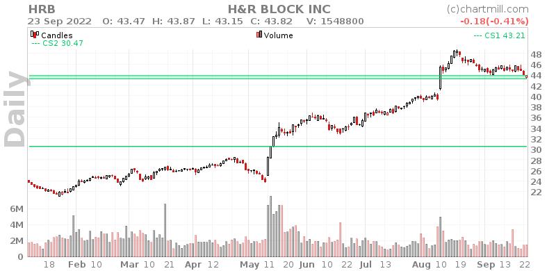 HRB Daily chart on 2022-09-26