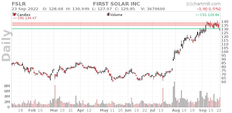 FSLR Daily chart on 2022-09-26