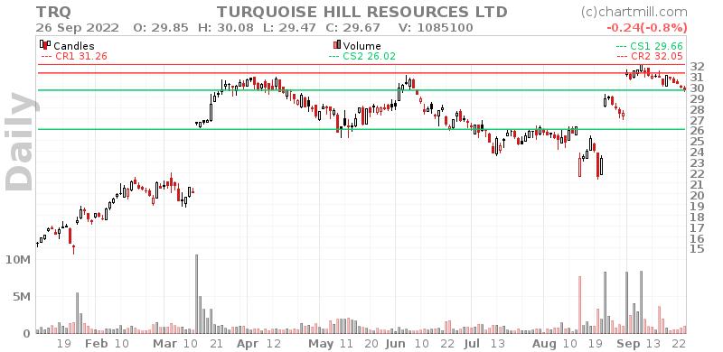 TRQ Daily chart on 2022-09-27