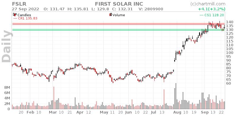 FSLR Daily chart on 2022-09-28
