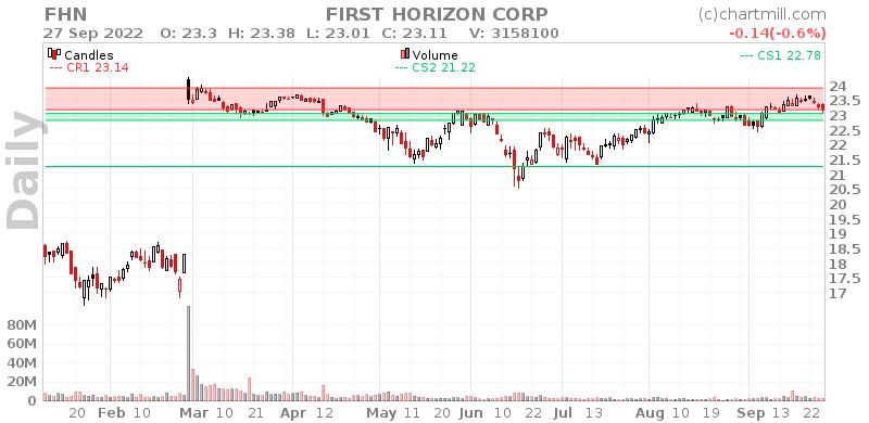 FHN Daily chart on 2022-09-28