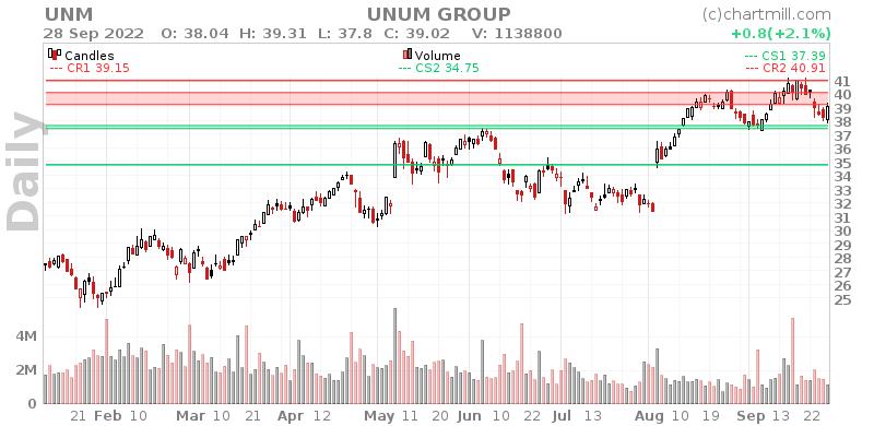 UNM Daily chart on 2022-09-29