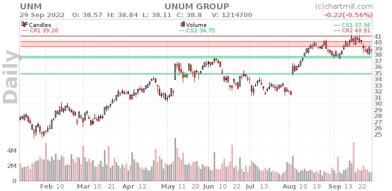 UNM Daily chart on 2022-09-30