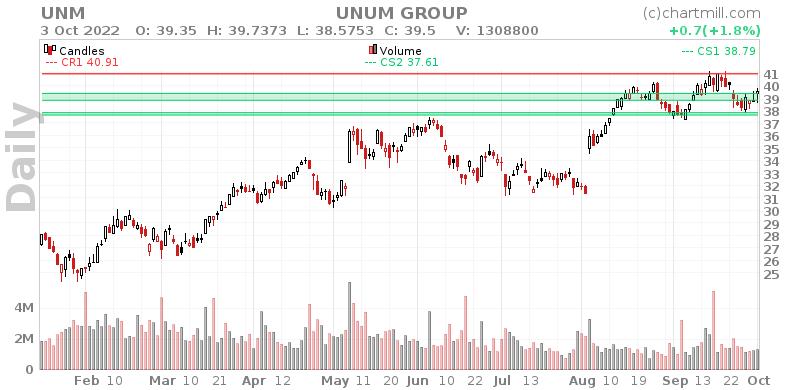 UNM Daily chart on 2022-10-04