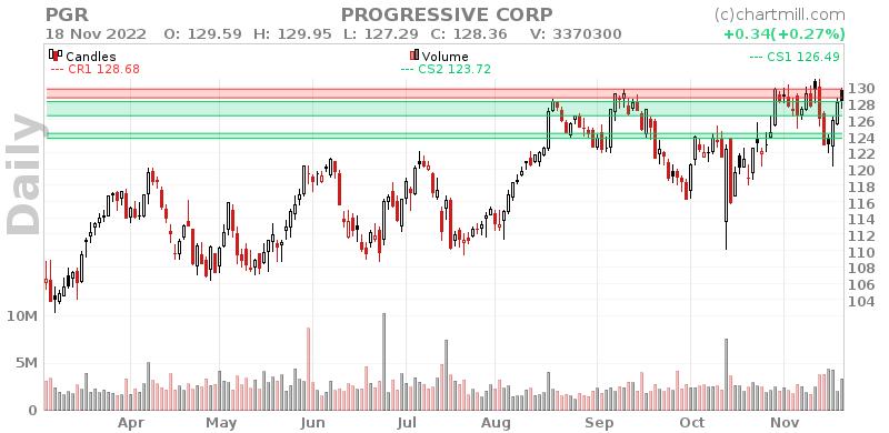 PGR Daily chart on 2022-11-21