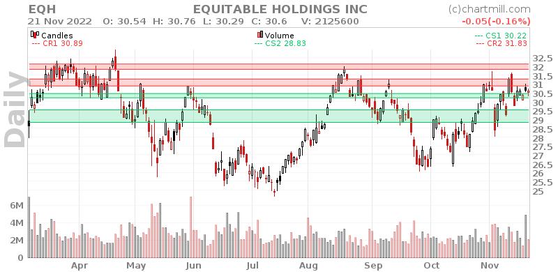 EQH Daily chart on 2022-11-22