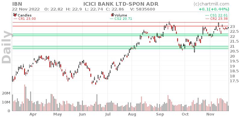 IBN Daily chart on 2022-11-23