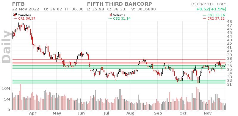 FITB Daily chart on 2022-11-23