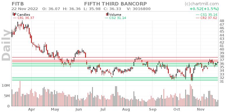 FITB Daily chart on 2022-11-23