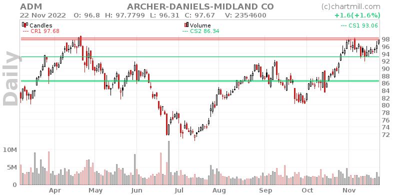 ADM Daily chart on 2022-11-23