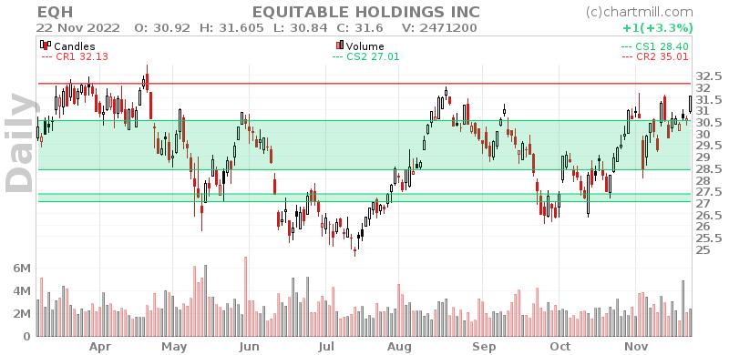 EQH Daily chart on 2022-11-23