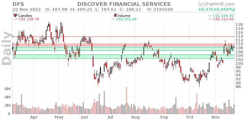 DFS Daily chart on 2022-11-23