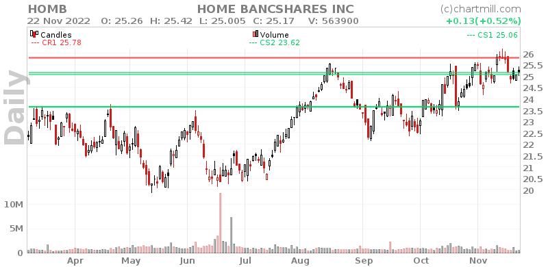 HOMB Daily chart on 2022-11-23