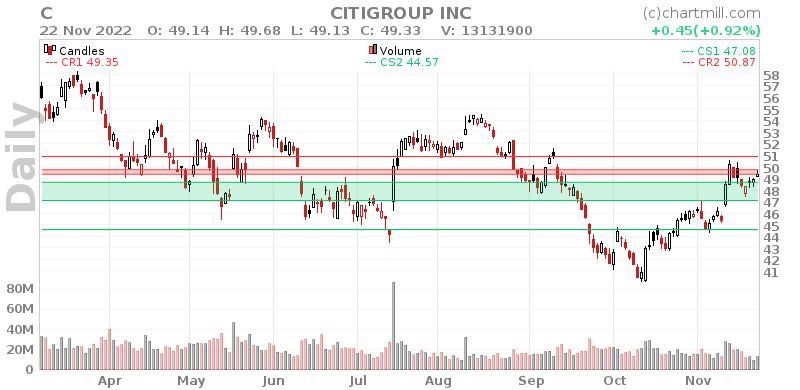 C Daily chart on 2022-11-23