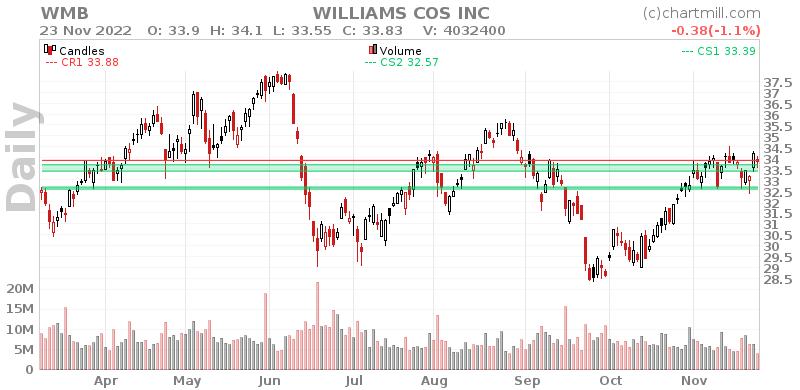 WMB Daily chart on 2022-11-24