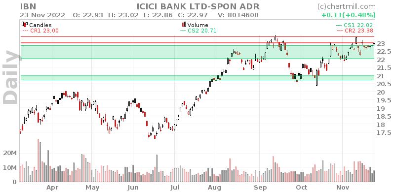 IBN Daily chart on 2022-11-24