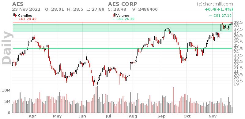 AES Daily chart on 2022-11-24