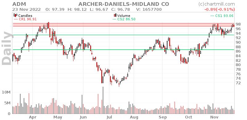 ADM Daily chart on 2022-11-24