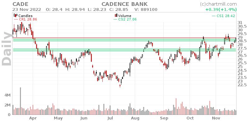 CADE Daily chart on 2022-11-24
