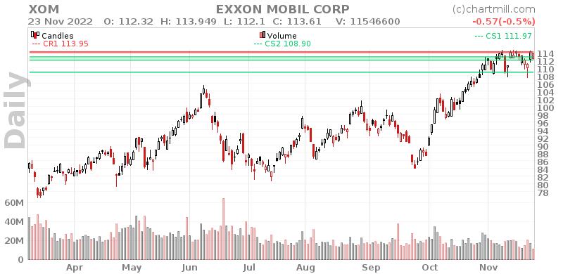 XOM Daily chart on 2022-11-24